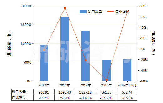 2012-2016年8月中國尼龍-6，6彈力絲（每根單紗細(xì)度超過50特）(HS54023212)進(jìn)口量及增速統(tǒng)計(jì)
